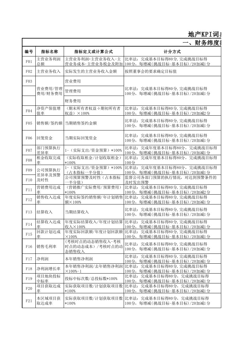 房地产企业常用kpi模版