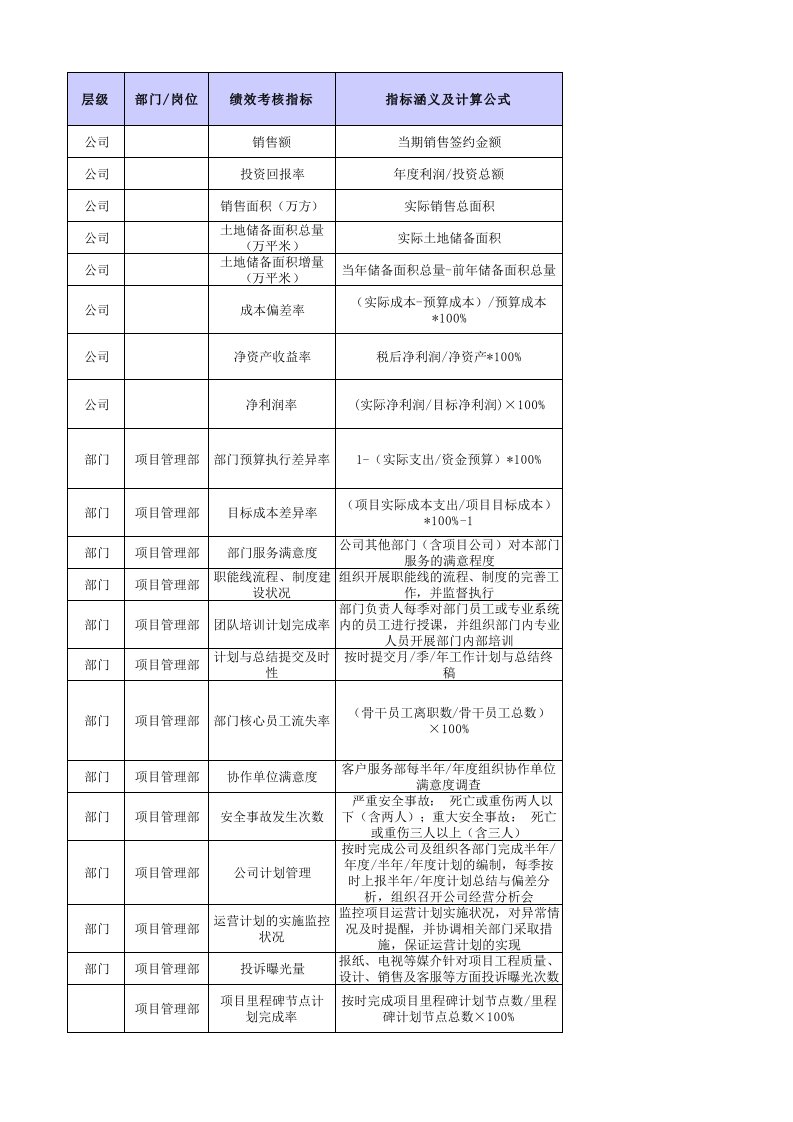 房地产经营管理-地产行业指标库整理