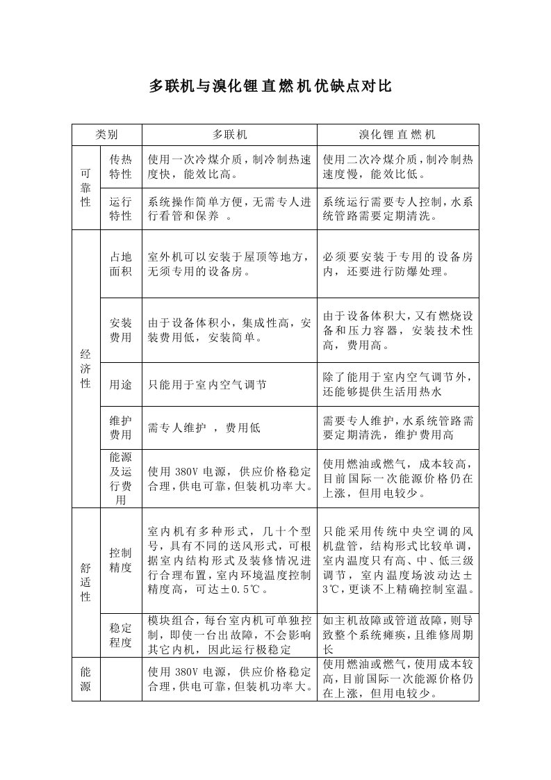 多联机与溴化锂直燃机优缺点对比