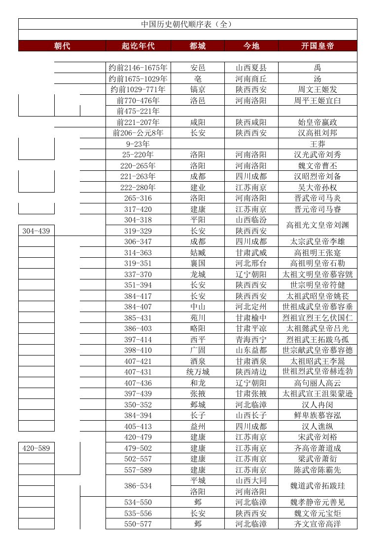 中国历史朝代顺序表