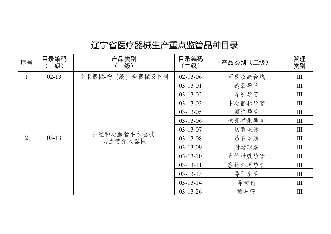 辽宁省医疗器械生产重点监管品种目录