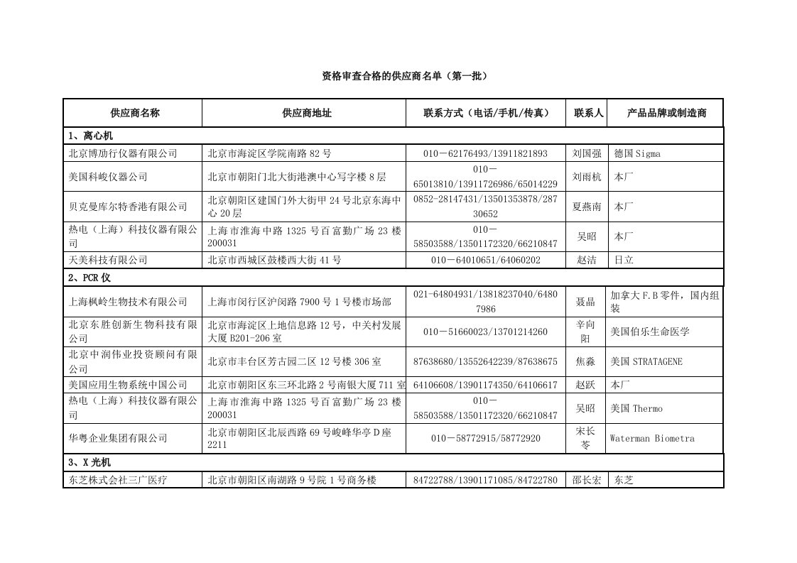 资格审查合格的供应商名单（第一批）doc-资格审查合格的