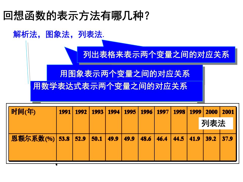 1.2.2函数的表示法1