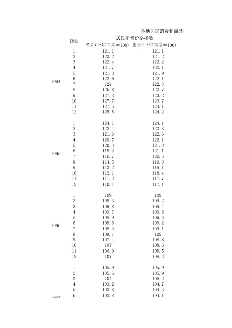 中国1994-2017CPI指数历年数据