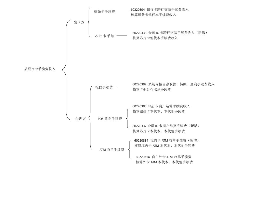 金融IC卡会计分录融金教育