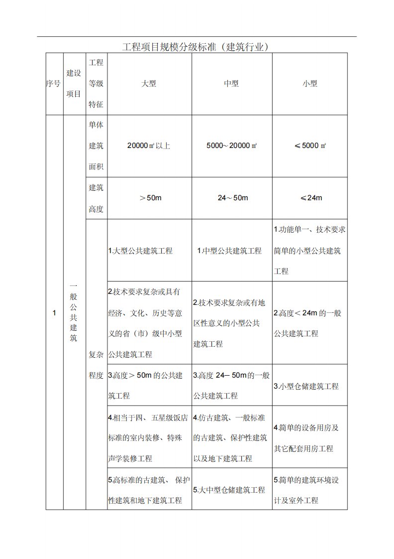 工程项目规模分级标准(评审)