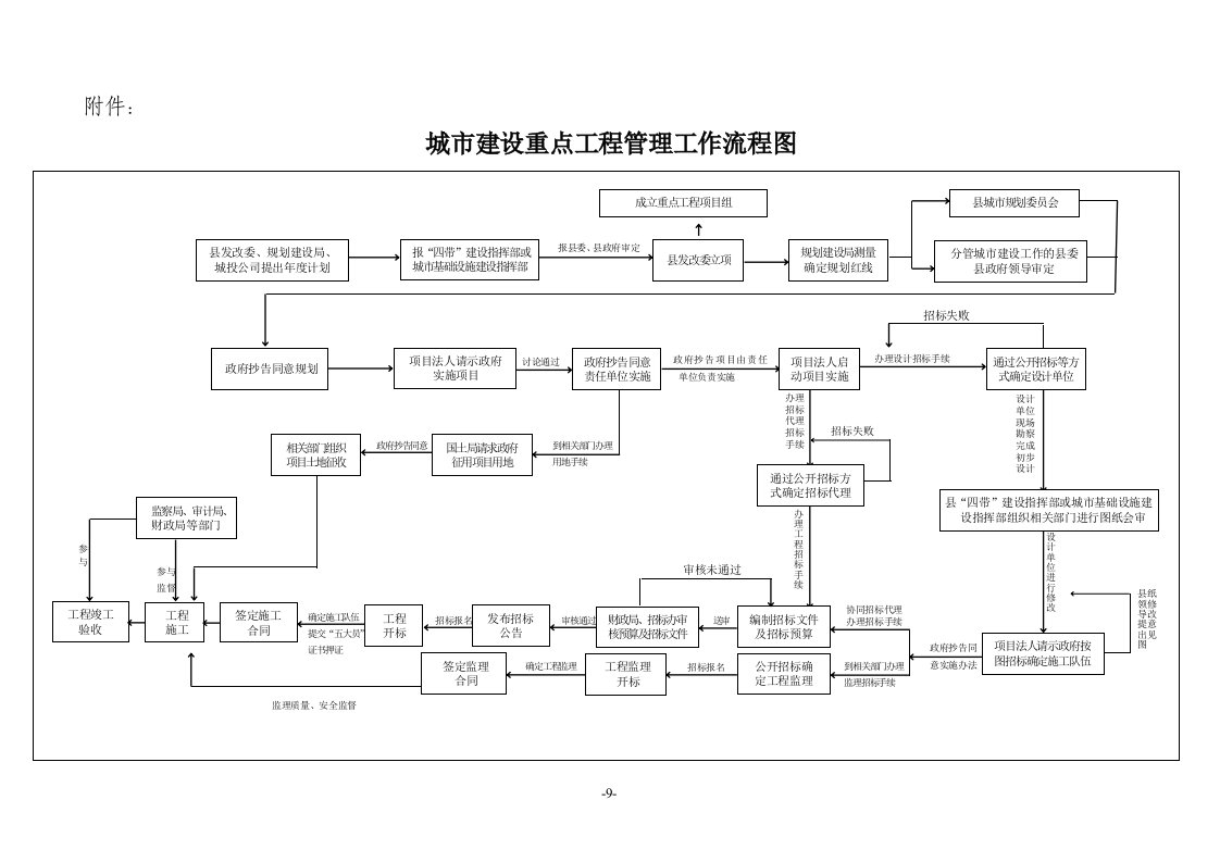 城市建设重点工程管理工作流程图