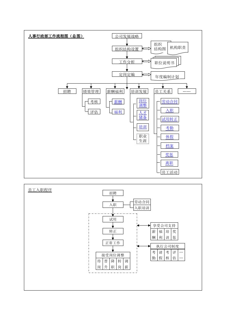 人事行政部工作流程图汇编