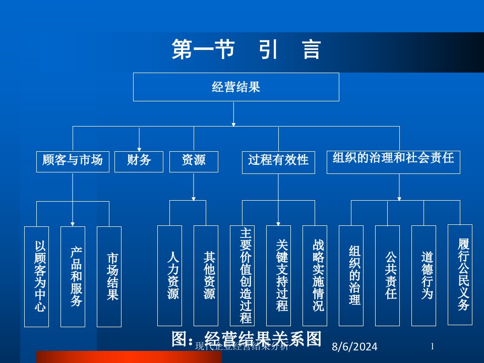 现代企业经营结果分析课件