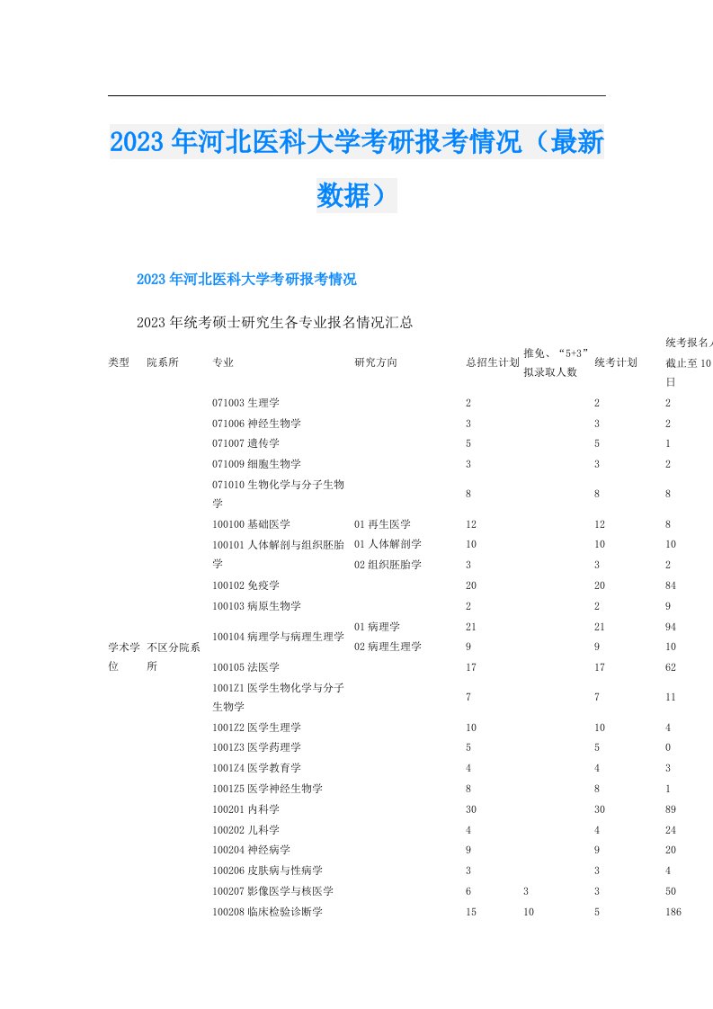 河北医科大学考研报考情况（最新数据）