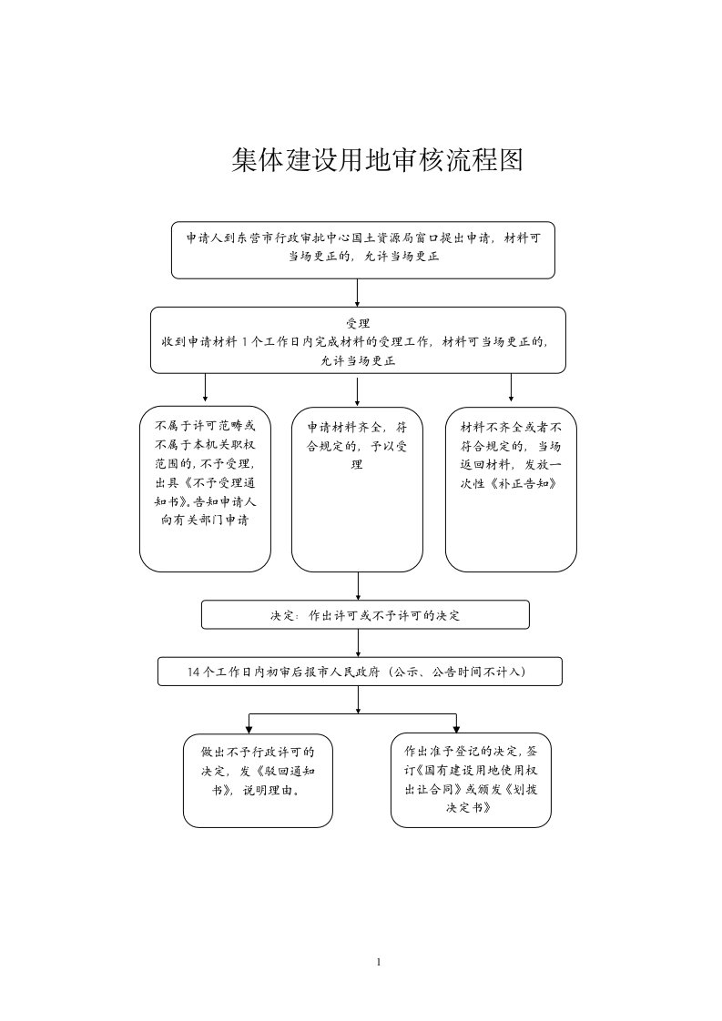 集体建设用地审核流程图