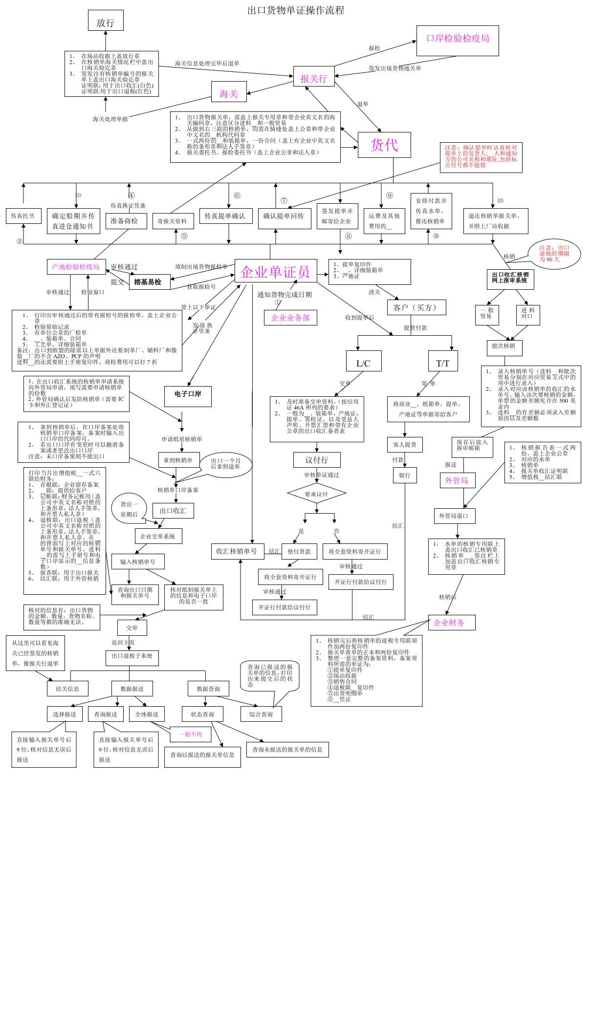 出口货物单证操作流