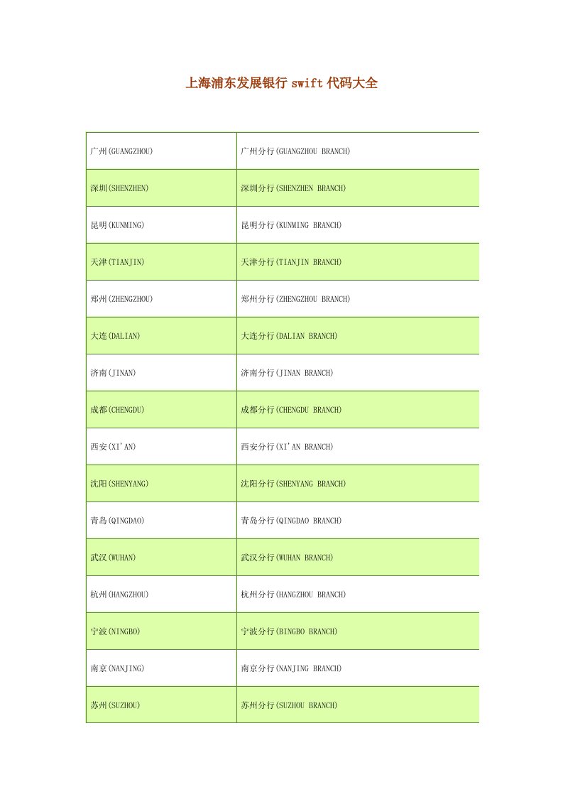 86-上海浦东发展银行swift代码大全