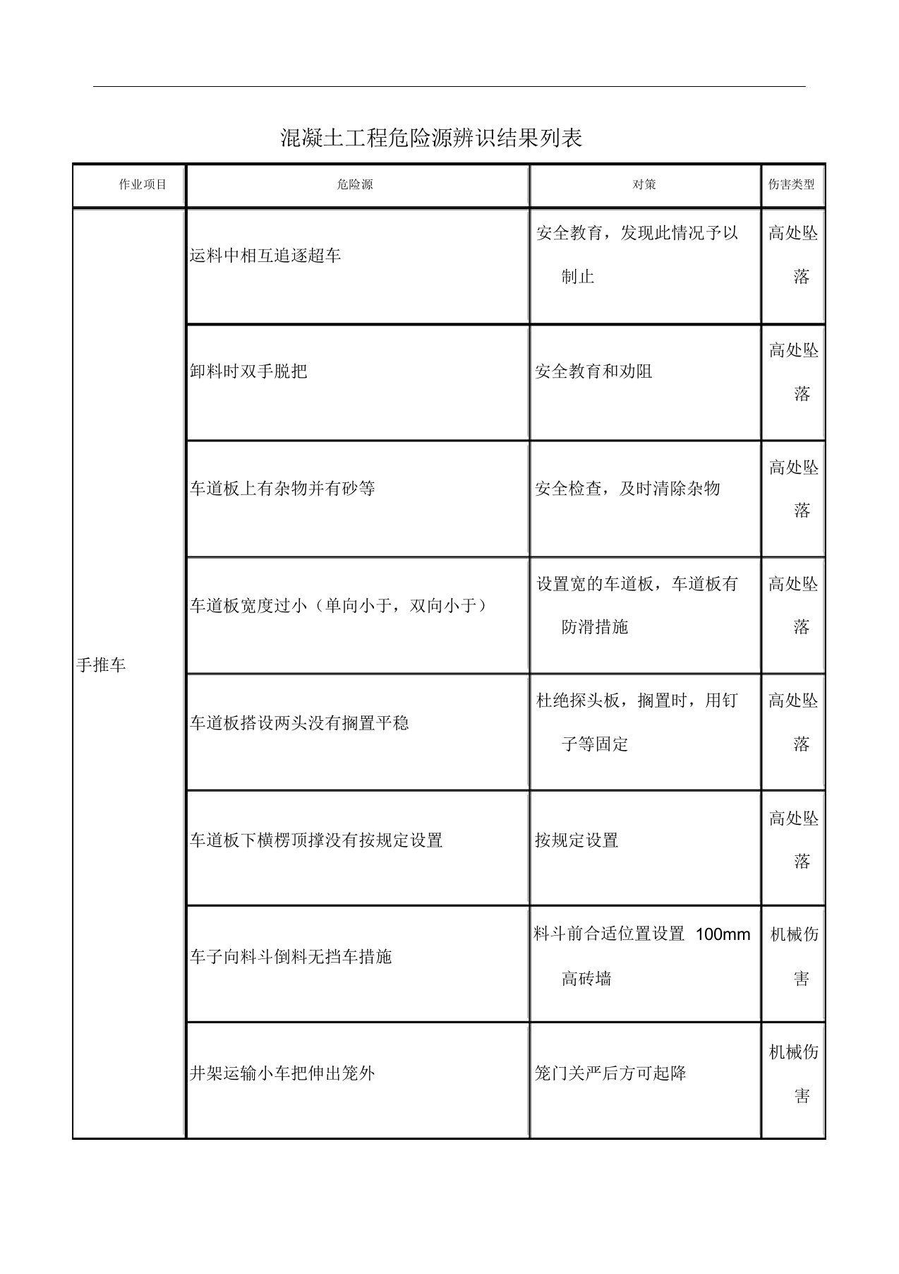 混凝土工程危险源辨识结果列表