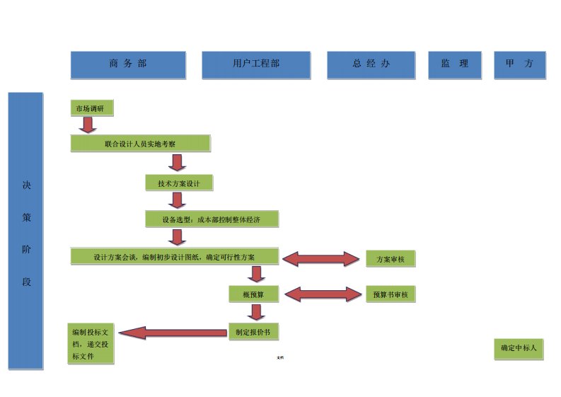 系统集成项目管理工作流程图