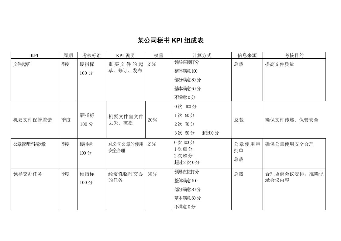 总经理秘书KPI指标