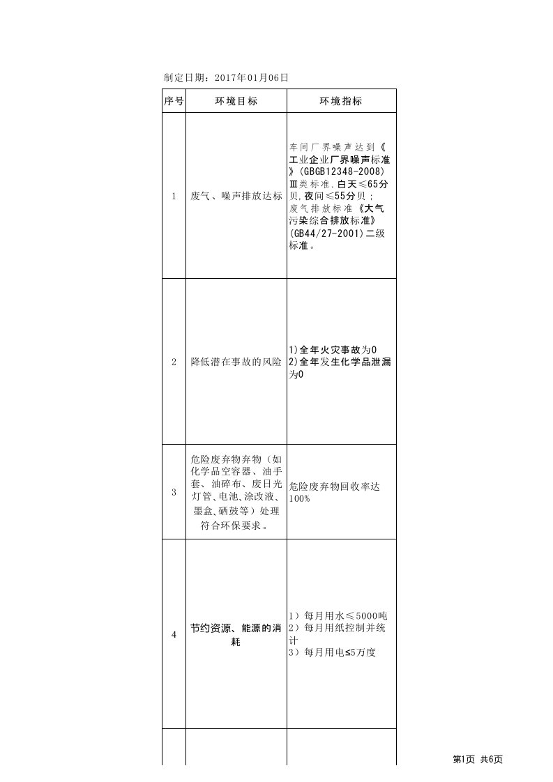 2017年环境目标、指标和方案一览表