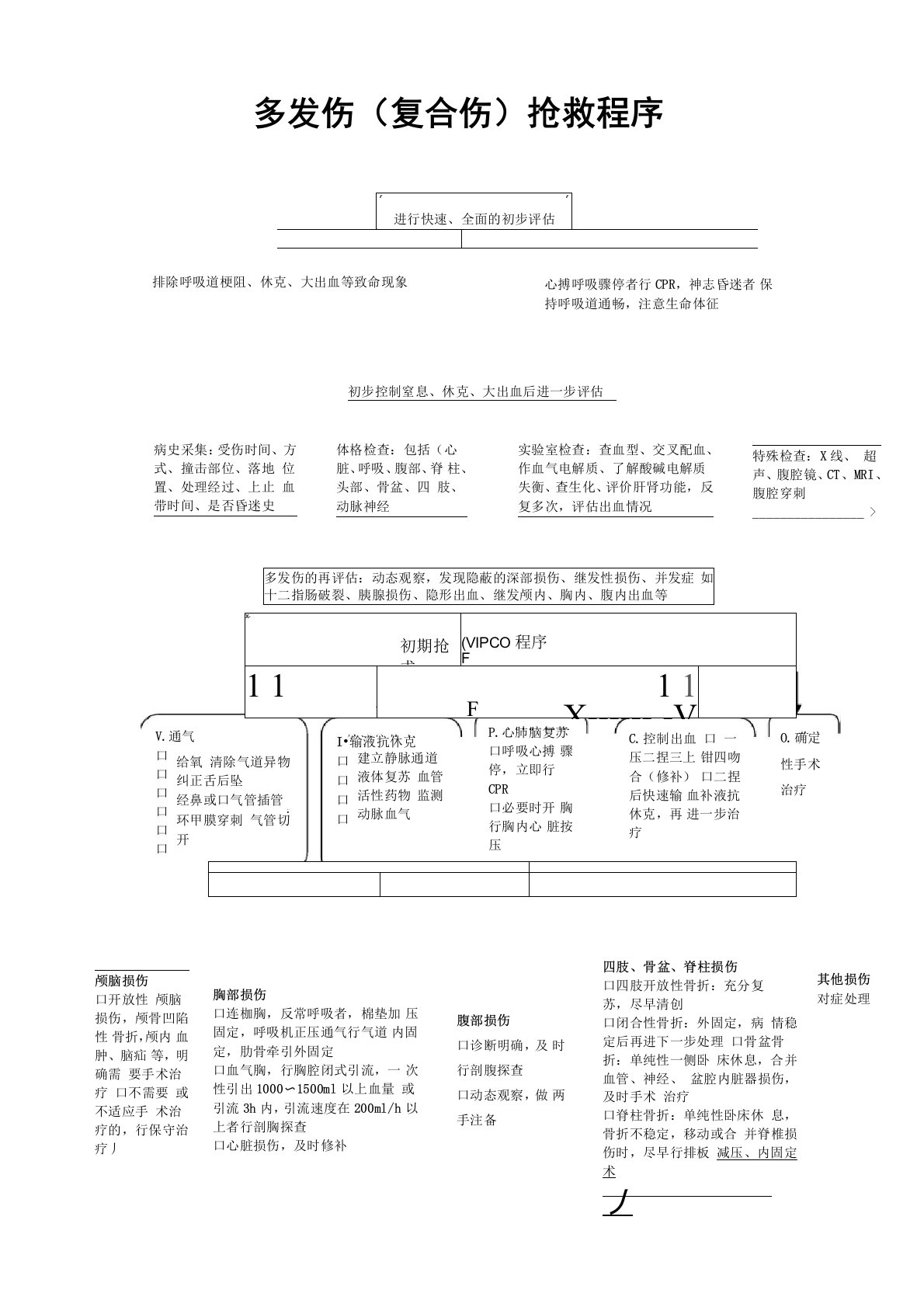 多发伤(复合伤)抢救程序