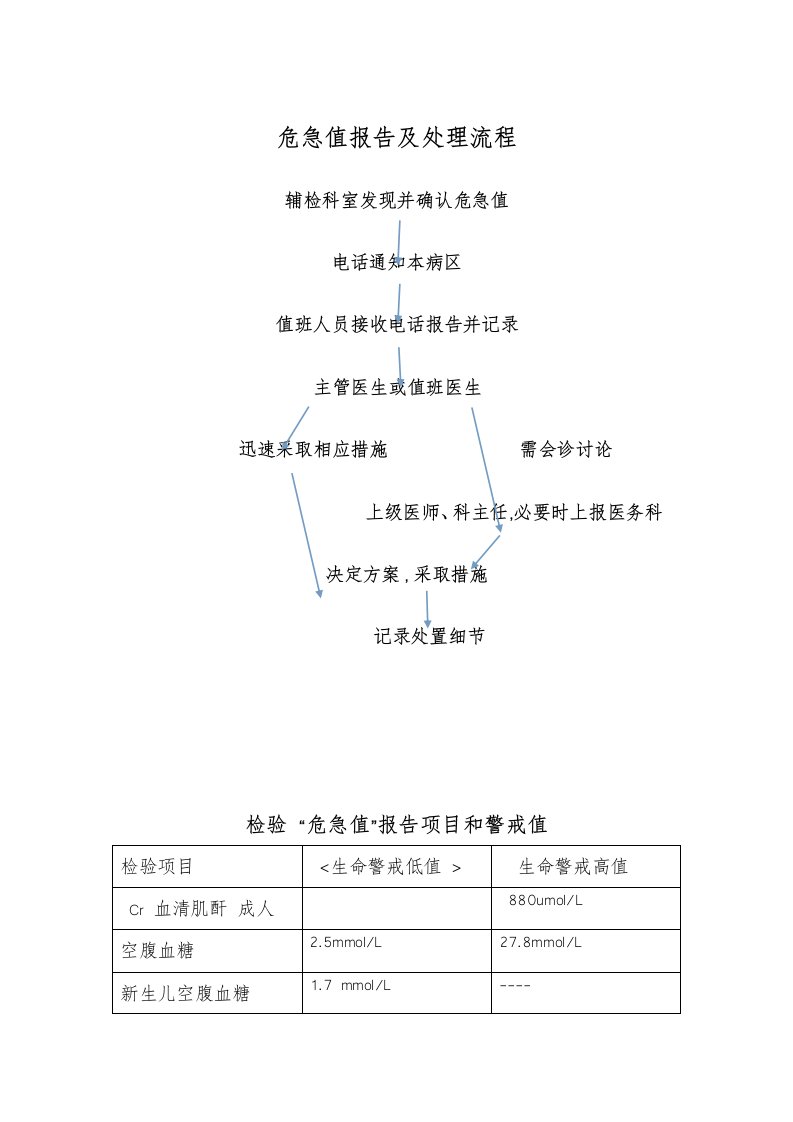 危急值报告与处理流程