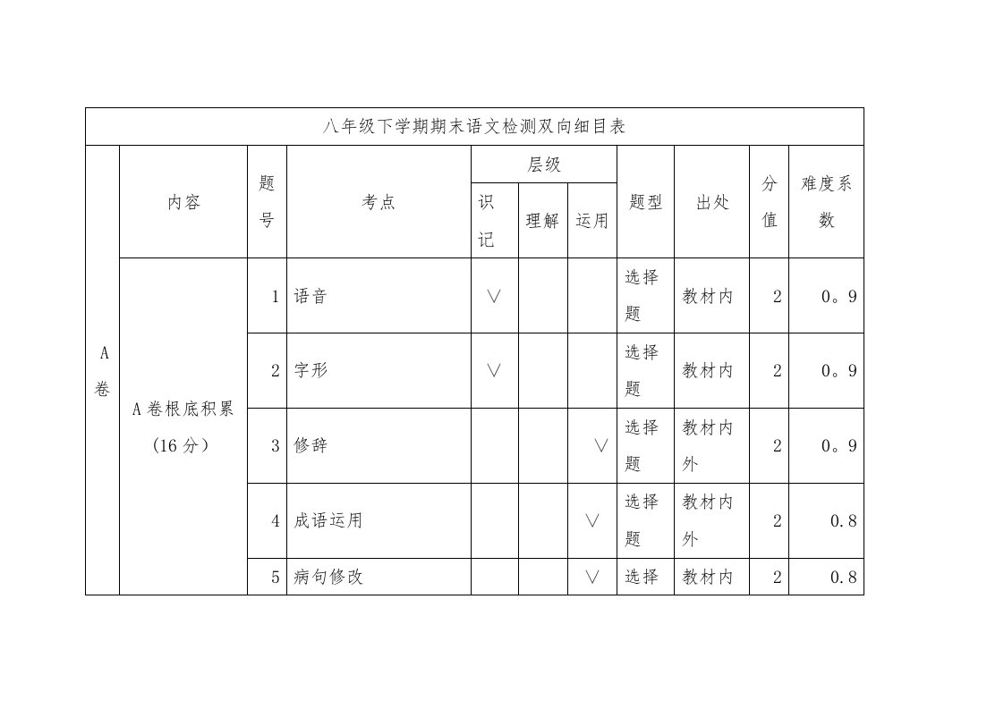 八年级下学期期末语文检测双向细目表