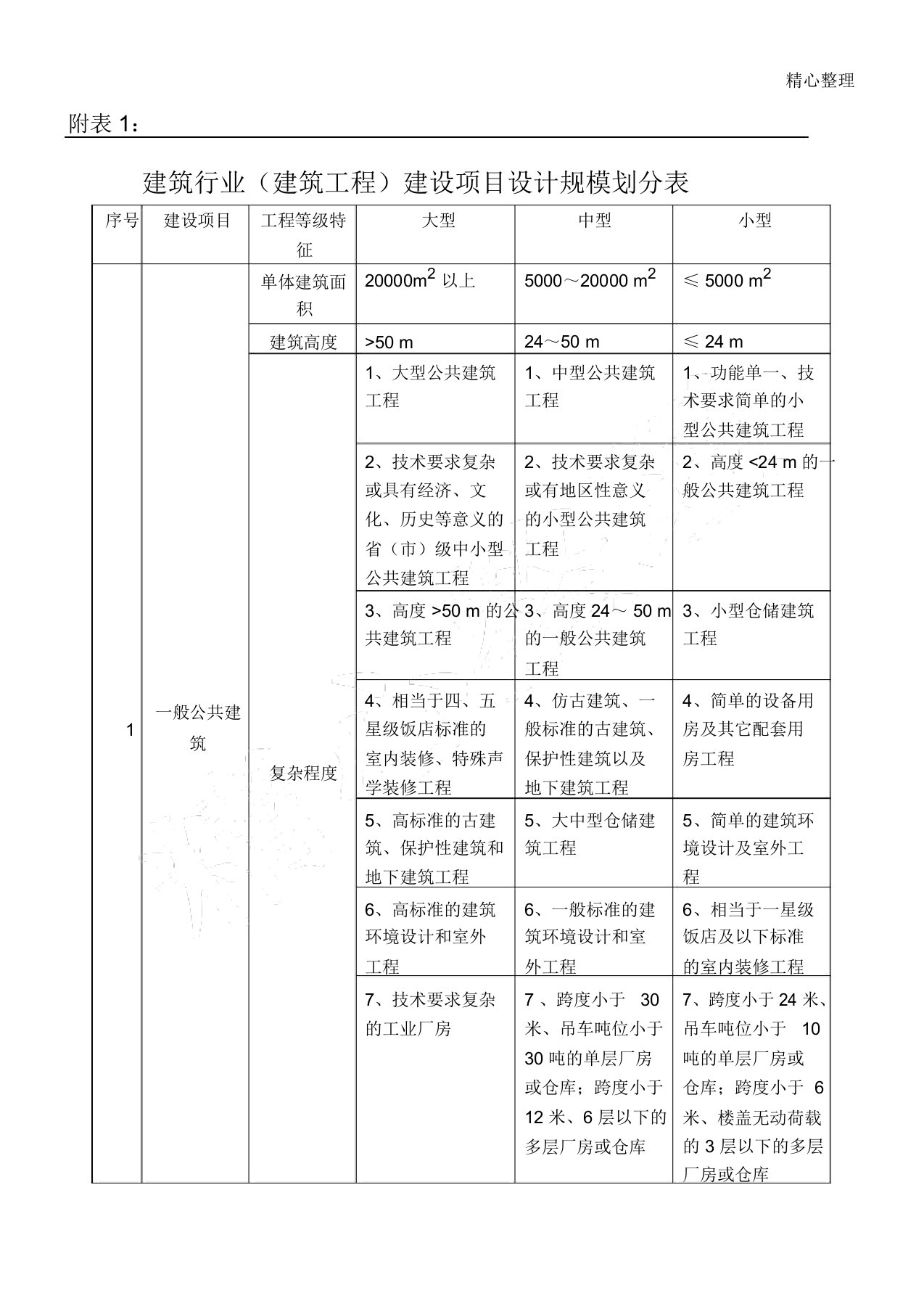 建筑行业(建筑工程)建设项目设计规模划分表格模板