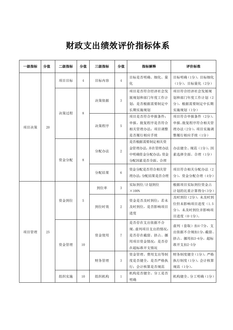 财政支出绩效评价指标体系