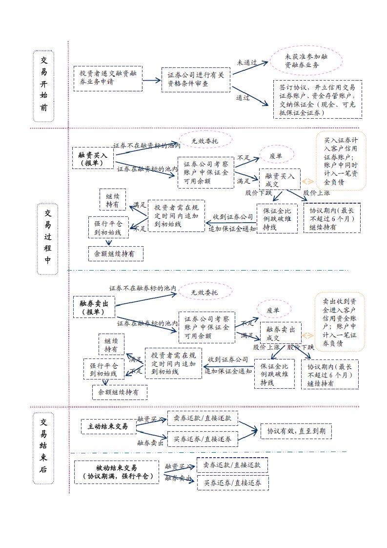 融资融券流程图