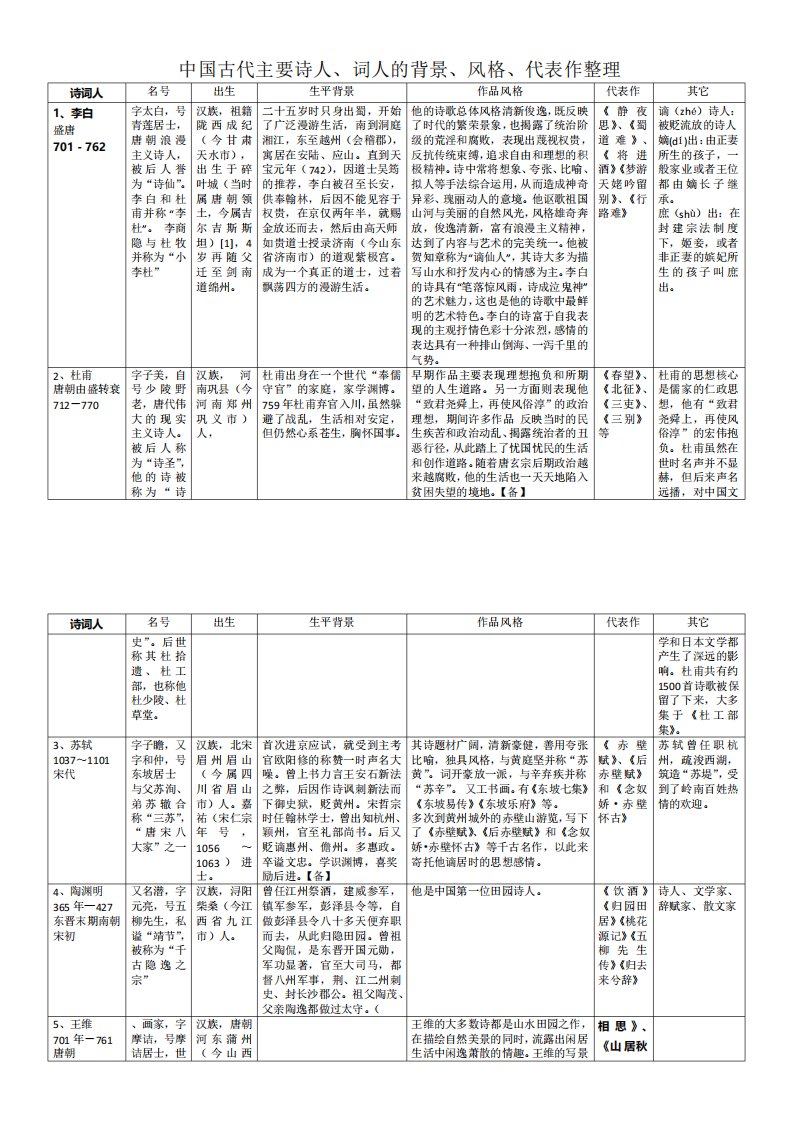 高考语文中国古代主要诗人词人的背景风格代表作整理汇总