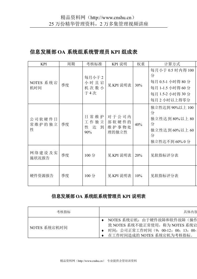 某体育用品公司信息发展部OA系统组系统管理员KPI组成表