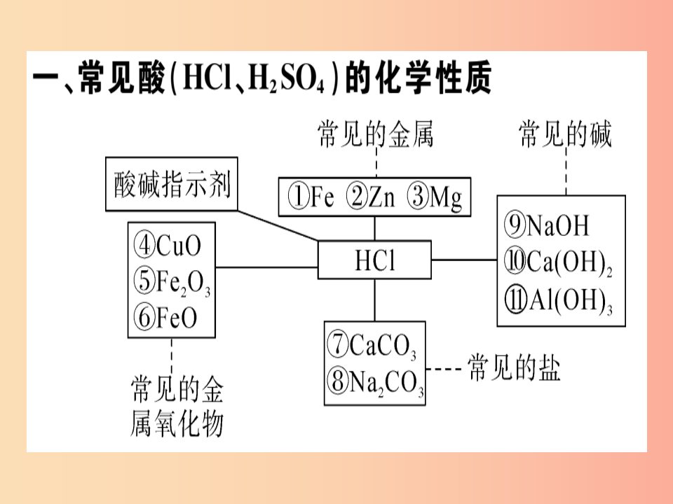 （安徽专版）九年级化学下册