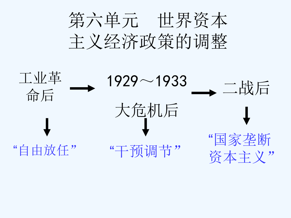 高中历史人教必修二课件：第六单元