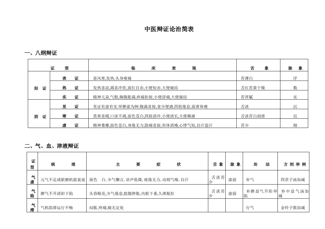 中医辩证论治简表