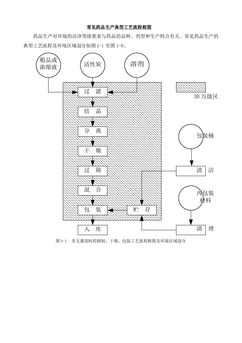 常见药品生产典型工艺流程框图