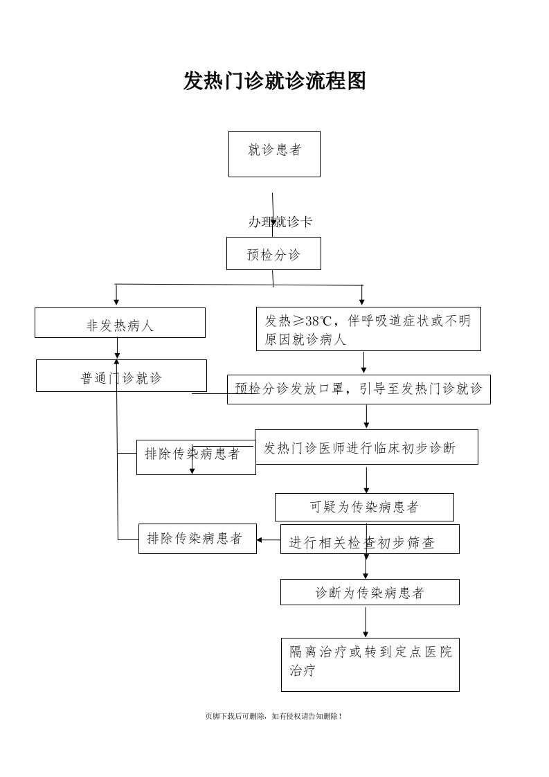 发热门诊就诊流程图