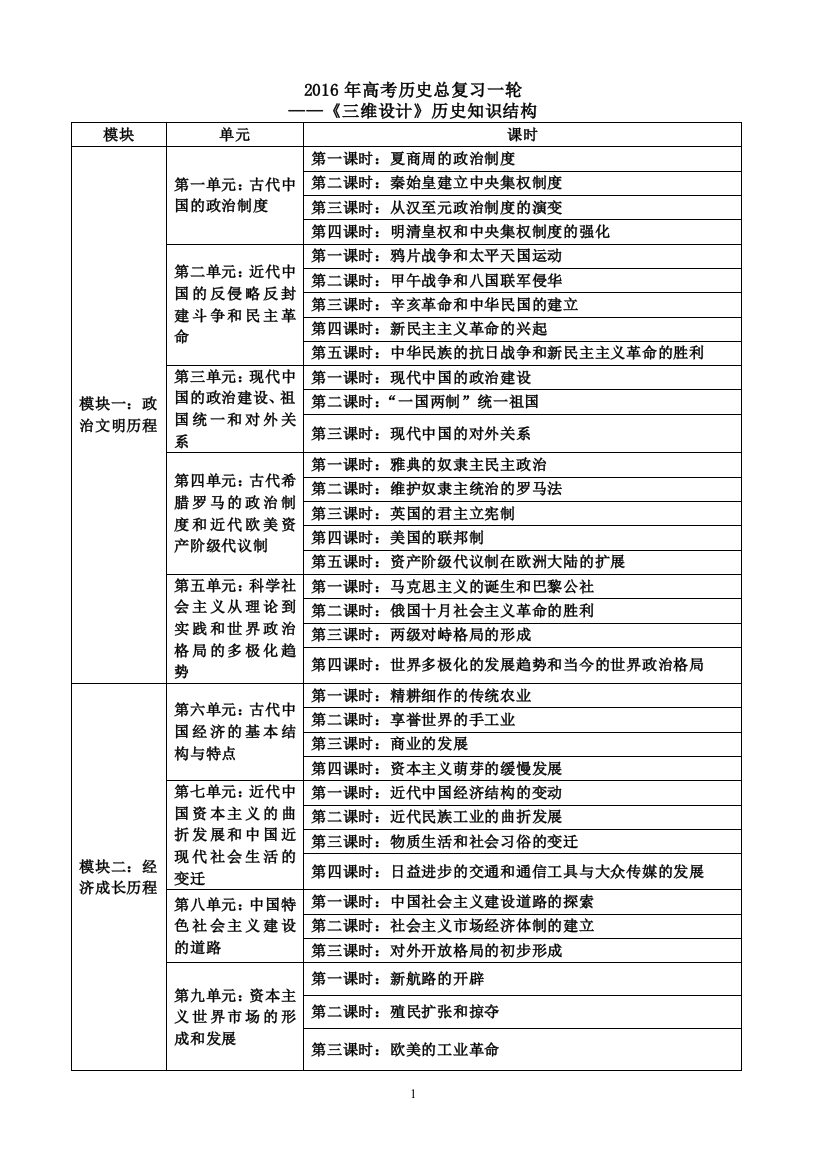 2016年高考历史总复习一轮——《三维设计》历史知识结构（费列花）