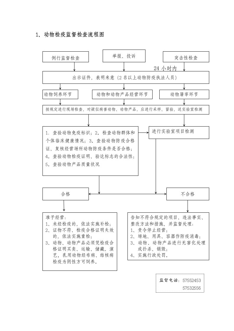 表格模板-1、动物检疫监督检查流程图