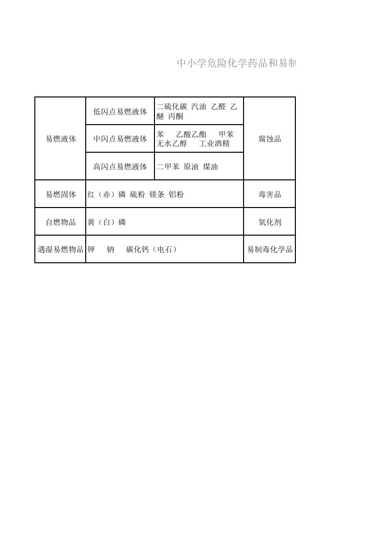 凤阳县中小学实验室危险化学药品及易制毒化学品登记表