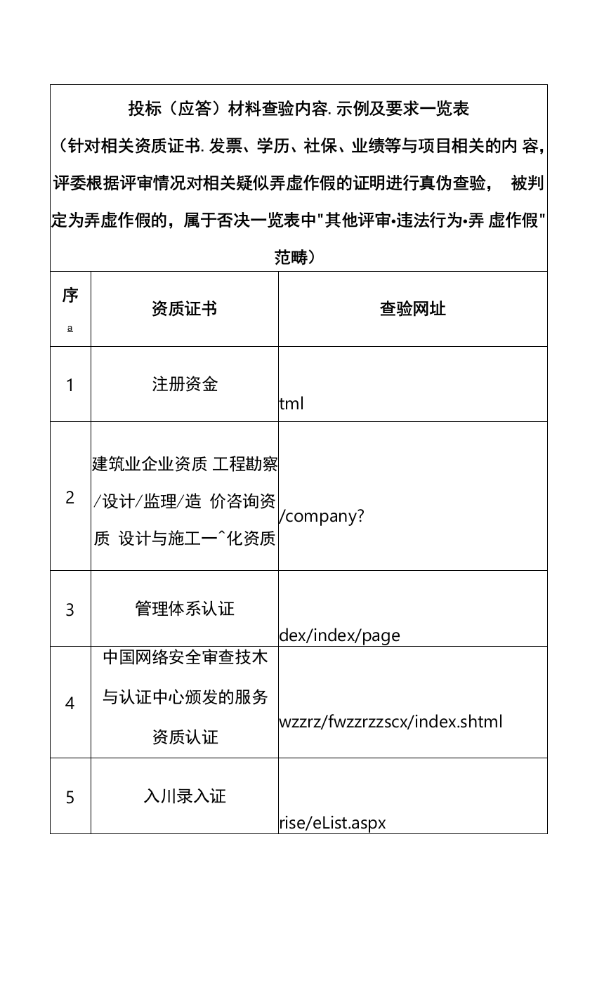 投标资质及证书真实性查验网站一览表