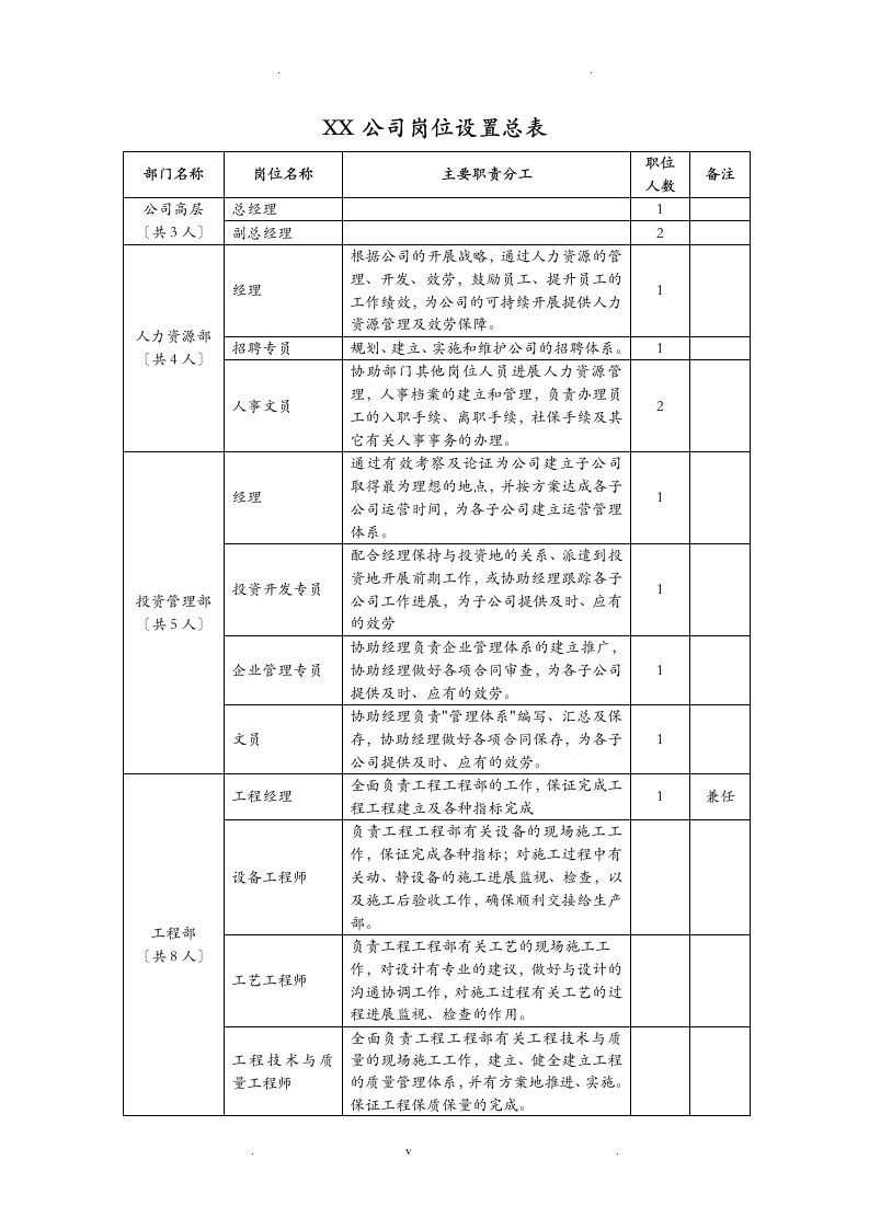 某公司岗位设置总表