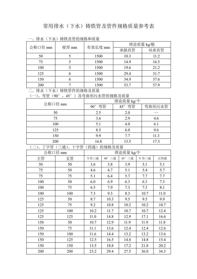 常用排水（下水）铸铁管及管件规格质量参考表