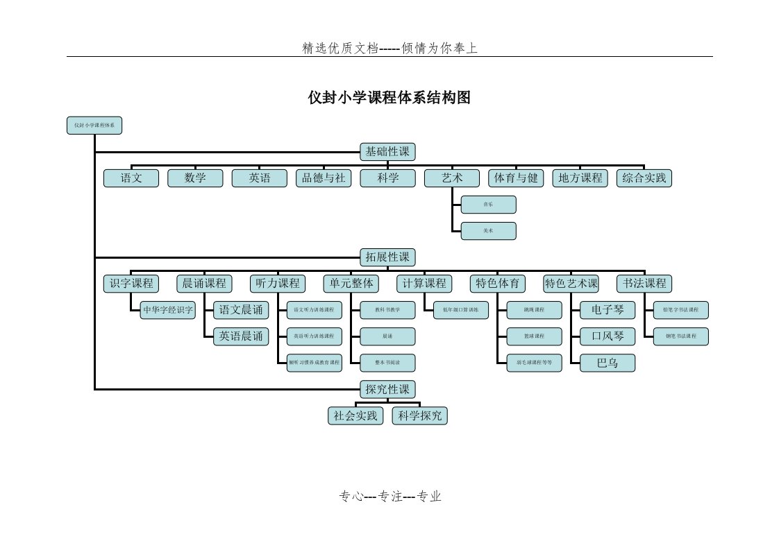 学校课程体系图(共1页)