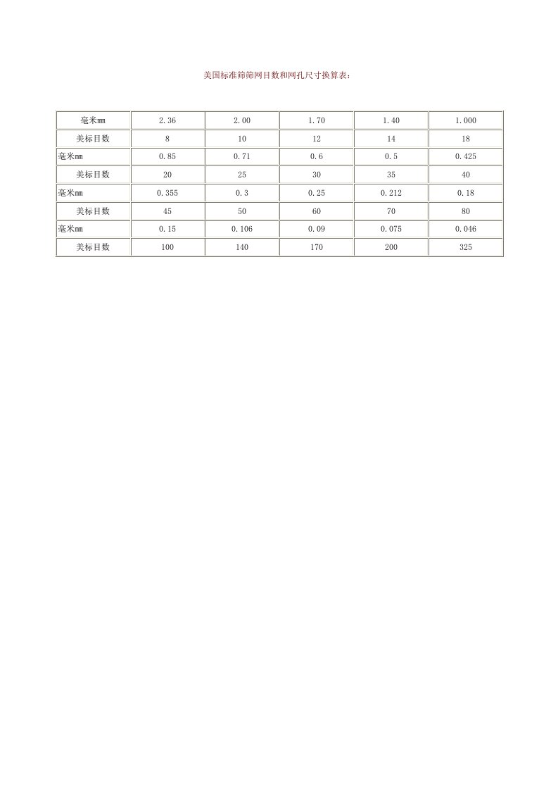 美国标准筛筛网目数和网孔尺寸换算表