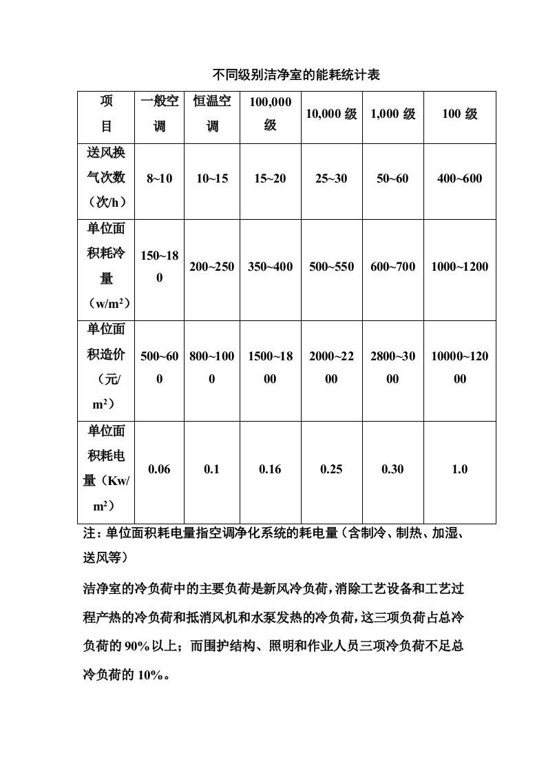 不同级别洁净室的能耗统计表