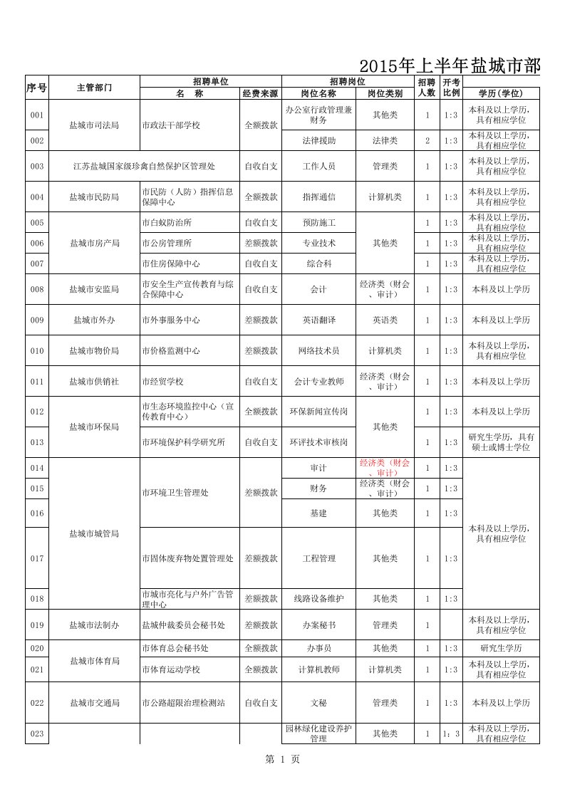 2015盐城市事业单位招聘职位表