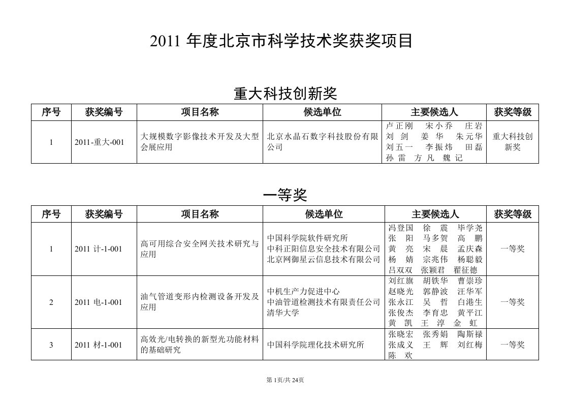 2011年度北京市科学技术奖获奖项目-北京市科委