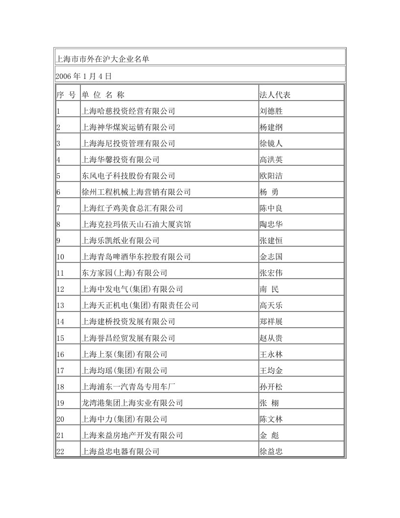 上海市市外在沪大企业名单