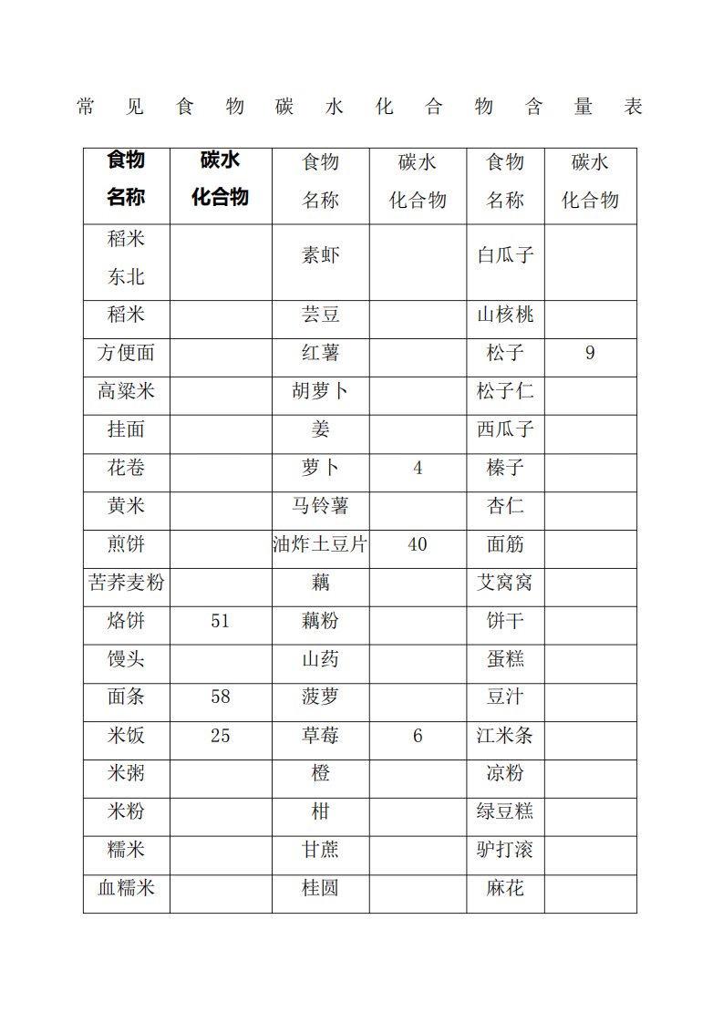 常见食物碳水化合物含量表