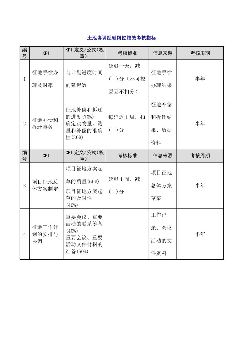 人事管理-19-土地协调经理岗位绩效考核指标