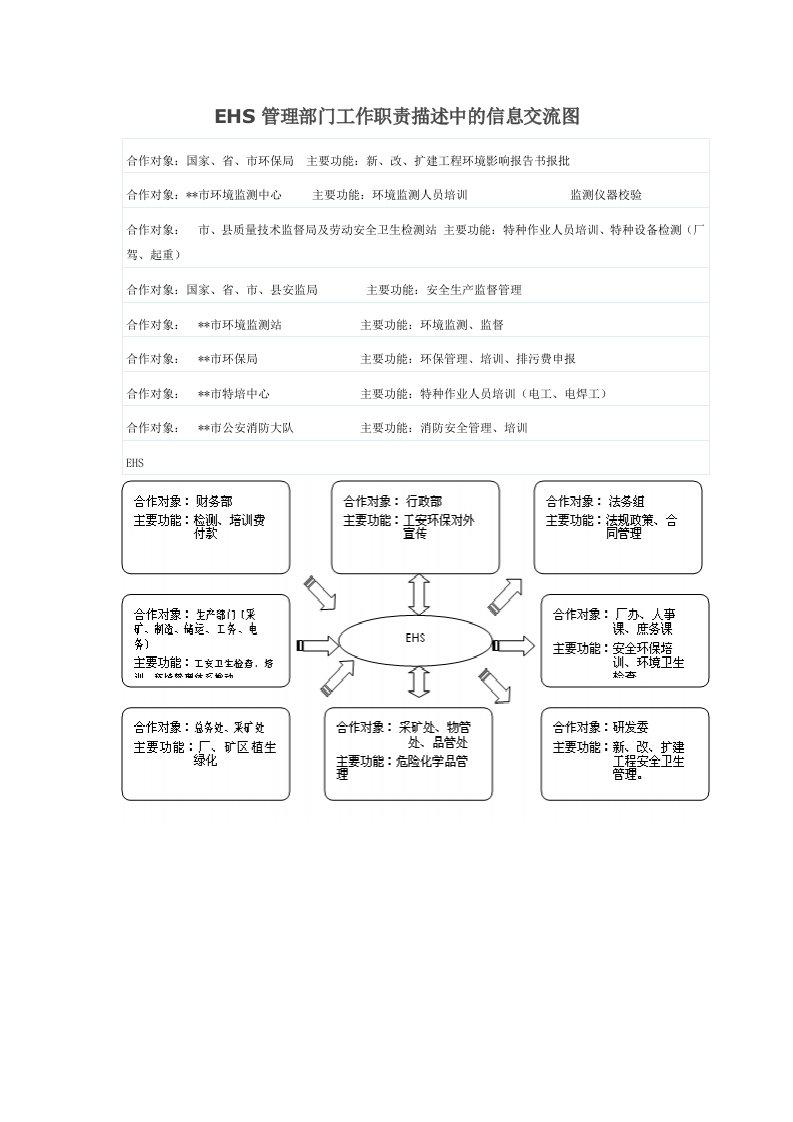 EHS管理部门工作职责描述中的信息交流