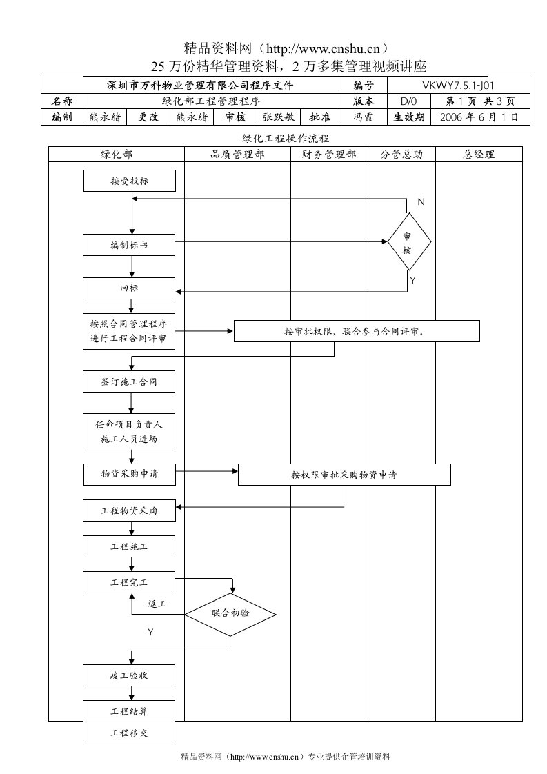 7.5.1-J01绿化部工程管理程序